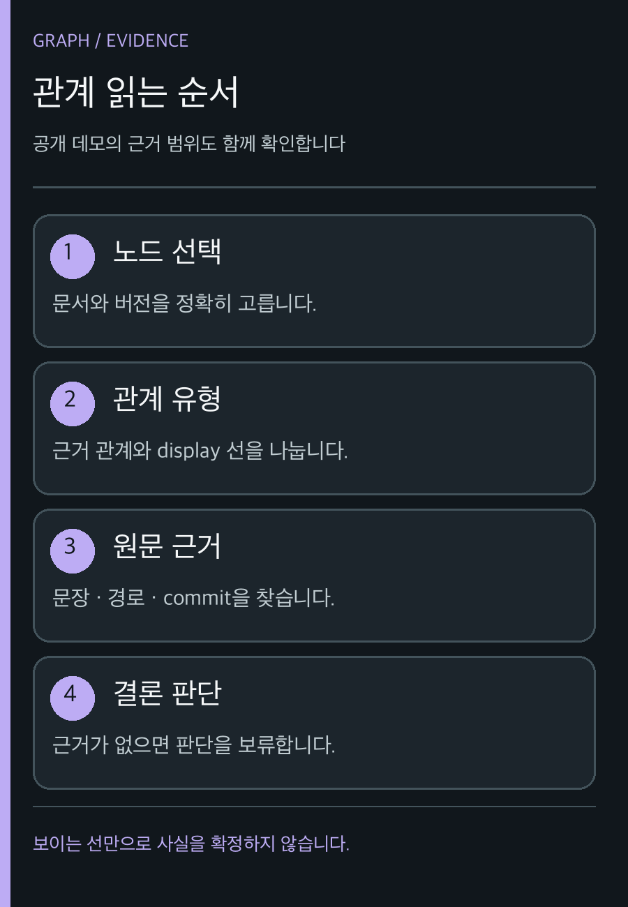 노드 선택·관계 유형·원문 근거·결론 판단을 잇는 네 단계 도식