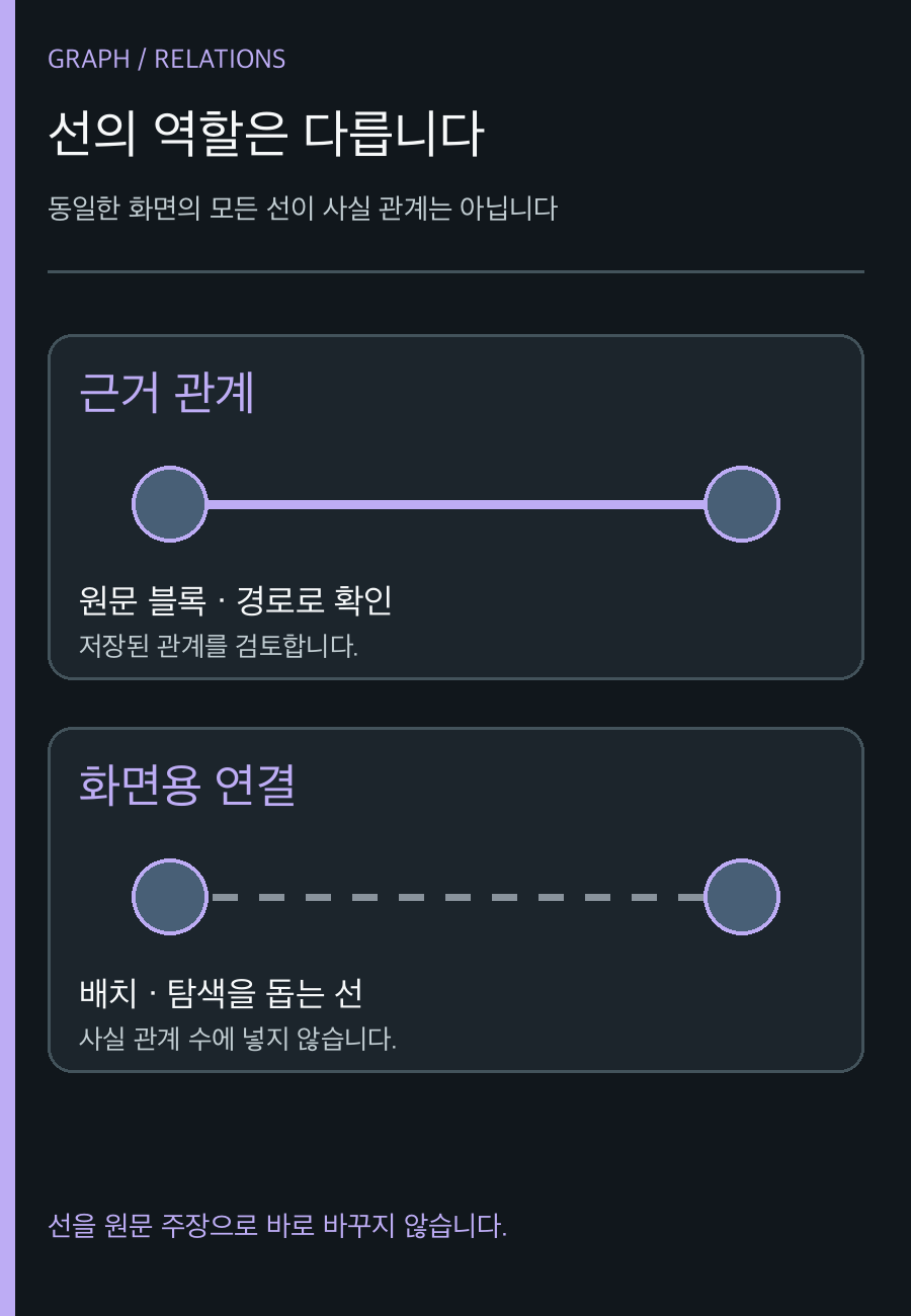 원문 근거로 확인 가능한 실선과 화면 배치용 점선을 나란히 비교하는 도식