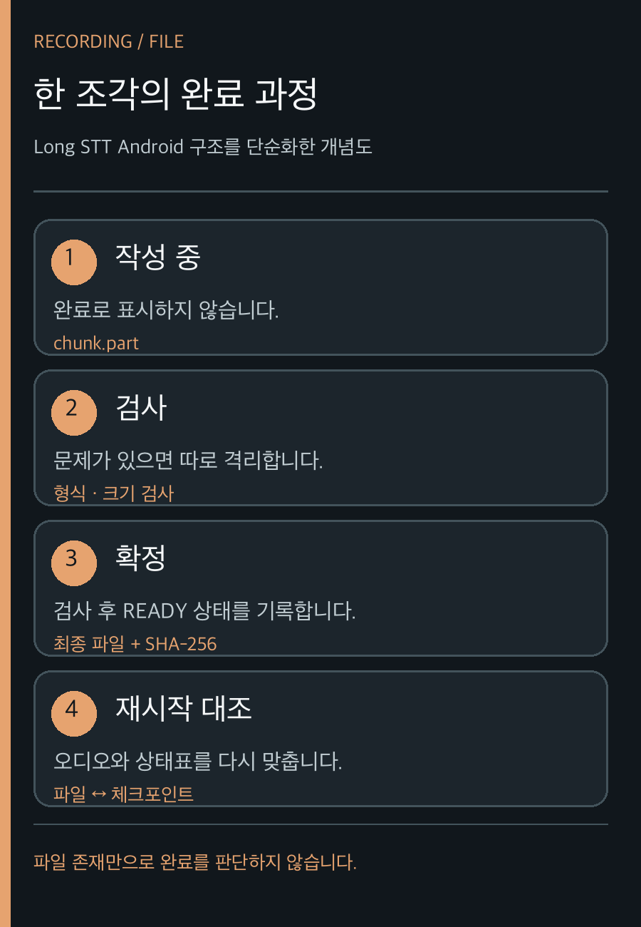 작성 중인 파일을 검사·확정하고 재시작 시 체크포인트와 대조하는 네 단계 도식